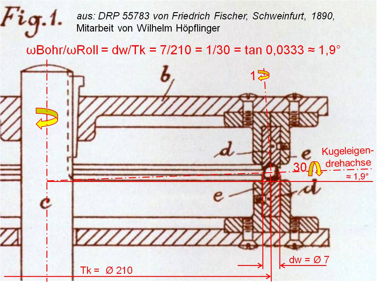 專利說明書并未說明球磨機(jī)的使用方法，卻展示了機(jī)器的構(gòu)造設(shè)計(jì)。從費(fèi)舍爾專利圖1 可發(fā)現(xiàn)：每個(gè)鋼球繞著幾近水平的輥軸轉(zhuǎn)動約30次，繞著豎向孔軸轉(zhuǎn)動一次。使球形實(shí)心轉(zhuǎn)軸與水平加工面呈約1.9度傾斜，這樣確保磨床對鋼球的整個(gè)表面進(jìn)行打磨。